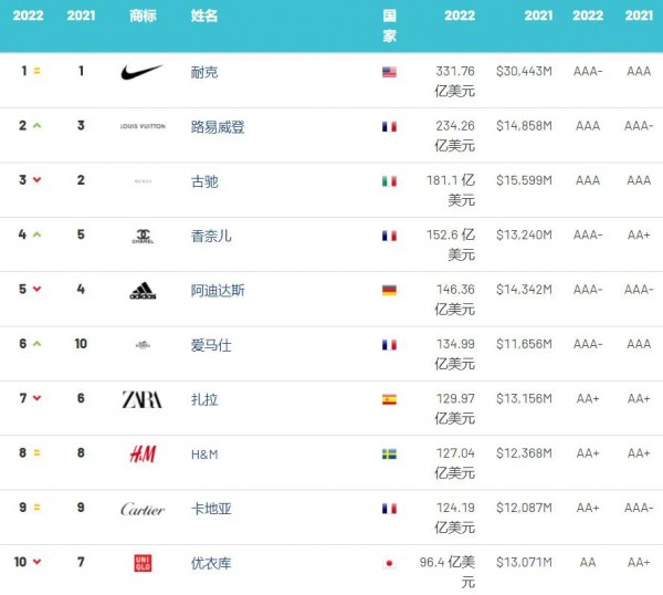 2022年全球服裝品牌價值榜：Dior衛(wèi)冕全球最強服裝、快時尚整體下降